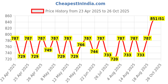 ajio.com italish Women Leather Sling Bag italish Price History Graph from 23 Apr 2025 to 26 Oct 2025