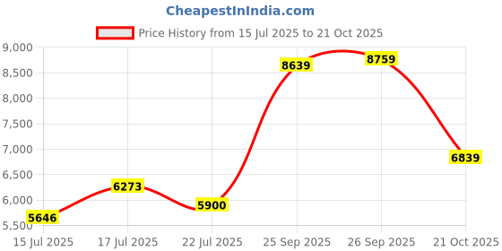 ajio.com da milano  Women Leather Sling Bag da milano Price History Graph from 15 Jul 2025 to 21 Oct 2025