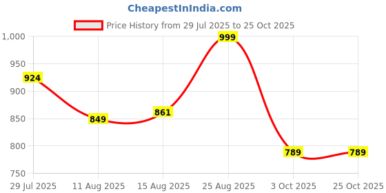 ajio.com max Women Leather Sling Bag max Price History Graph from 29 Jul 2025 to 25 Oct 2025