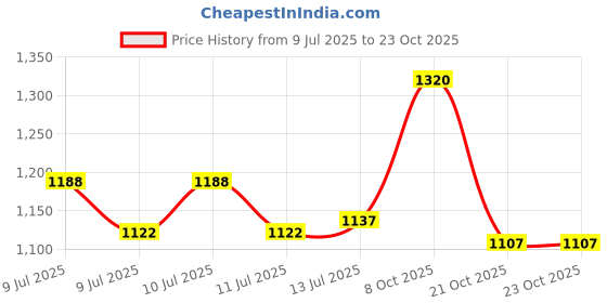 ajio.com caprese Women Leather Tote Bag caprese Price History Graph from 9 Jul 2025 to 23 Oct 2025