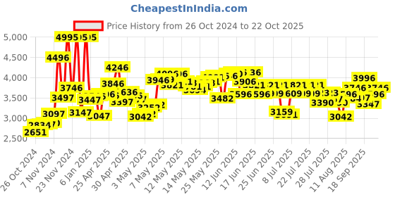 ajio.com nike Women Legend Essential 3 NN Lace-Up Training Shoes nike Price History Graph from 26 Oct 2024 to 22 Oct 2025