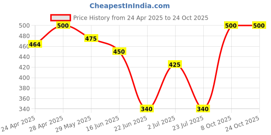 ajio.com aadishwar creations Women Leggings aadishwar creations Price History Graph from 24 Apr 2025 to 24 Oct 2025