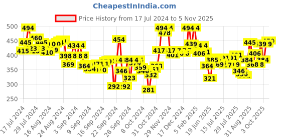 ajio.com lyra Women Leggings with Elasticated Waist lyra Price History Graph from 17 Jul 2024 to 4 Nov 2025