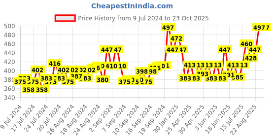 ajio.com brida Women Leggings with Elasticated Waist brida Price History Graph from 9 Jul 2024 to 23 Oct 2025