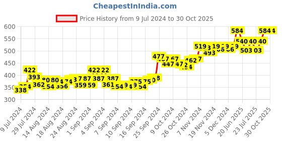 ajio.com suti Women Leggings with Elasticated Waist suti Price History Graph from 9 Jul 2024 to 28 Oct 2025