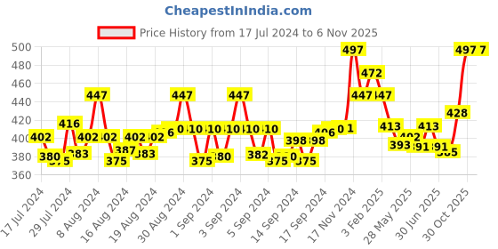 ajio.com brida Women Leggings with Elasticated Waist brida Price History Graph from 17 Jul 2024 to 6 Nov 2025