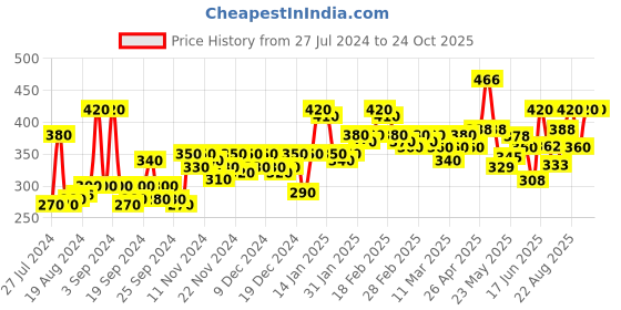 ajio.com marcia Women Leggings with Elasticated Waist marcia Price History Graph from 27 Jul 2024 to 23 Oct 2025