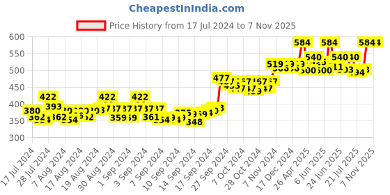 ajio.com suti Women Leggings with Elasticated Waist suti Price History Graph from 17 Jul 2024 to 7 Nov 2025