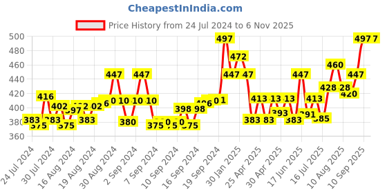 ajio.com brida Women Leggings with Elasticated Waist brida Price History Graph from 24 Jul 2024 to 4 Nov 2025