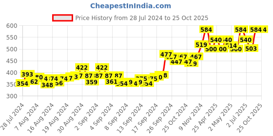 ajio.com suti Women Leggings with Elasticated Waist suti Price History Graph from 28 Jul 2024 to 24 Oct 2025