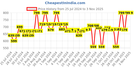 ajio.com go colors Women Leggings with Elasticated Waist go colors Price History Graph from 25 Jul 2024 to 3 Nov 2025