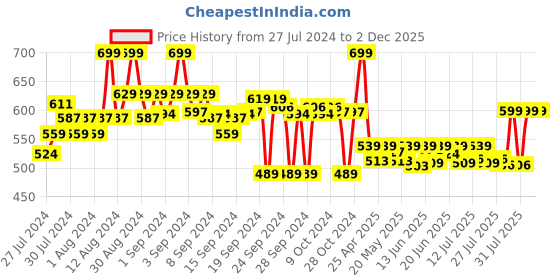 ajio.com go colors Women Leggings with Elasticated Waist go colors Price History Graph from 27 Jul 2024 to 2 Dec 2025