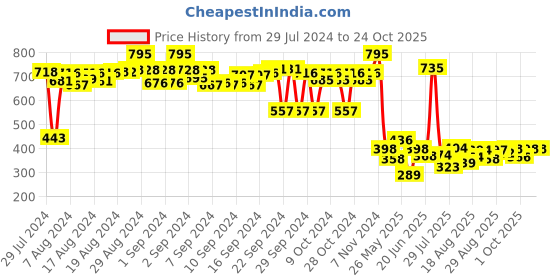 ajio.com lakshita Women Leggings with Elasticated Waist lakshita Price History Graph from 29 Jul 2024 to 24 Oct 2025