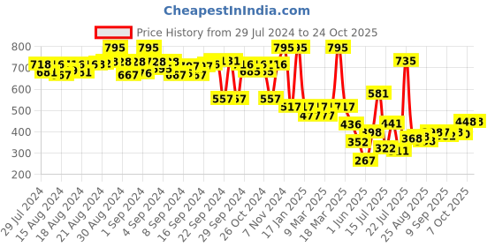 ajio.com lakshita Women Leggings with Elasticated Waist lakshita Price History Graph from 29 Jul 2024 to 24 Oct 2025
