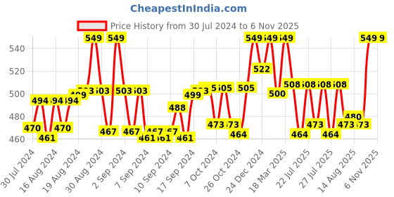 ajio.com morrio Women Leggings with Elasticated Waist morrio Price History Graph from 30 Jul 2024 to 5 Nov 2025