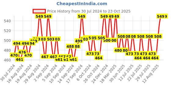 ajio.com morrio Women Leggings with Elasticated Waist morrio Price History Graph from 30 Jul 2024 to 23 Oct 2025
