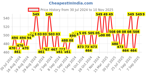 ajio.com morrio Women Leggings with Elasticated Waist morrio Price History Graph from 30 Jul 2024 to 10 Nov 2025