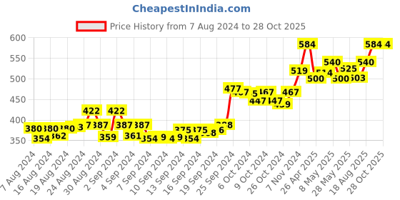 ajio.com suti Women Leggings with Elasticated Waist suti Price History Graph from 7 Aug 2024 to 28 Oct 2025