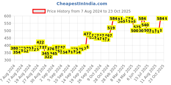 ajio.com suti Women Leggings with Elasticated Waist suti Price History Graph from 7 Aug 2024 to 23 Oct 2025