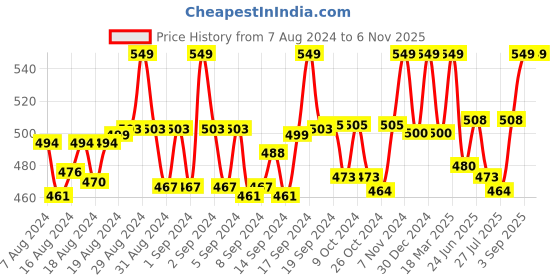 ajio.com morrio Women Leggings with Elasticated Waist morrio Price History Graph from 7 Aug 2024 to 4 Nov 2025