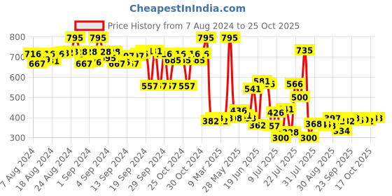 ajio.com lakshita Women Leggings with Elasticated Waist lakshita Price History Graph from 7 Aug 2024 to 25 Oct 2025