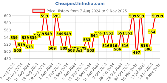 ajio.com morrio Women Leggings with Elasticated Waist morrio Price History Graph from 7 Aug 2024 to 9 Nov 2025