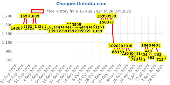 ajio.com Women Leggings with Elasticated Waist Price History Graph from 15 Aug 2024 to 28 Oct 2025