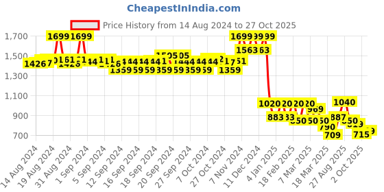 ajio.com Women Leggings with Elasticated Waist Price History Graph from 14 Aug 2024 to 27 Oct 2025