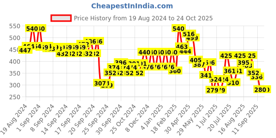 ajio.com Women Leggings with Elasticated Waist Price History Graph from 19 Aug 2024 to 24 Oct 2025