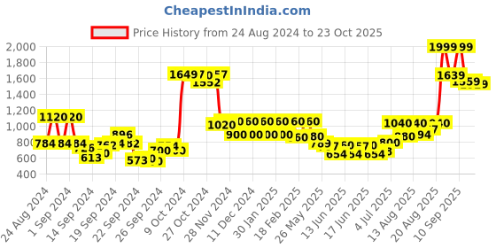 ajio.com Women Leggings with Elasticated Waist Price History Graph from 24 Aug 2024 to 23 Oct 2025