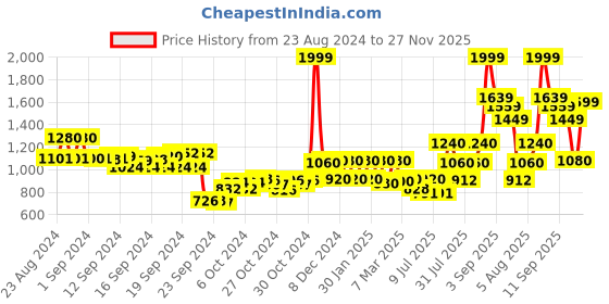 ajio.com Women Leggings with Elasticated Waist Price History Graph from 23 Aug 2024 to 27 Nov 2025