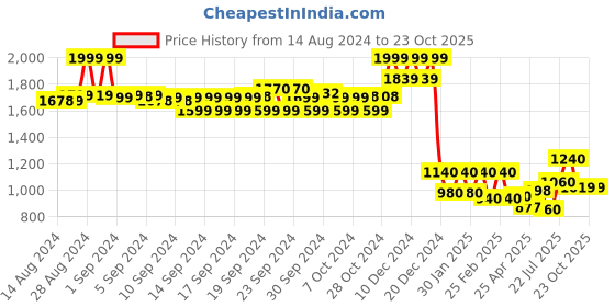 ajio.com Women Leggings with Elasticated Waist Price History Graph from 14 Aug 2024 to 23 Oct 2025