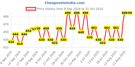 ajio.com morrio Women Leggings with Elasticated Waist morrio Price History Graph from 8 Sep 2024 to 31 Oct 2025