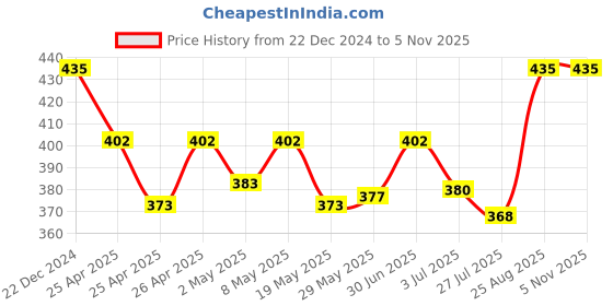 ajio.com keviv Women Leggings with Elasticated Waist keviv Price History Graph from 22 Dec 2024 to 4 Nov 2025