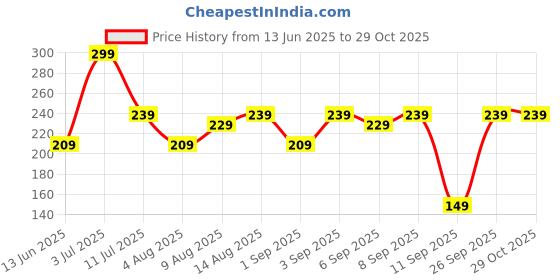 ajio.com yousta Women Leggings with Elasticated Waist yousta Price History Graph from 13 Jun 2025 to 29 Oct 2025