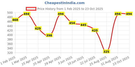 ajio.com kex Women Leggings with Elasticated Waist kex Price History Graph from 1 Feb 2025 to 23 Oct 2025