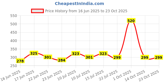 ajio.com so fly Women Leggings with Elasticated Waist so fly Price History Graph from 16 Jun 2025 to 23 Oct 2025