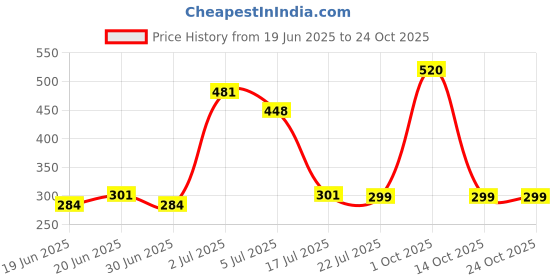 ajio.com so fly Women Leggings with Elasticated Waist so fly Price History Graph from 19 Jun 2025 to 23 Oct 2025