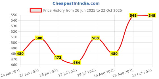 ajio.com morrio Women Leggings with Elasticated Waist  morrio Price History Graph from 26 Jun 2025 to 23 Oct 2025