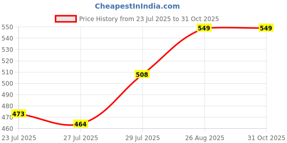 ajio.com morrio Women Leggings with Elasticated Waist  morrio Price History Graph from 23 Jul 2025 to 31 Oct 2025