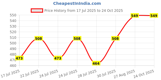 ajio.com morrio Women Leggings with Elasticated Waist  morrio Price History Graph from 17 Jul 2025 to 23 Oct 2025