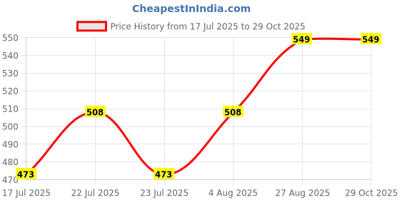 ajio.com morrio Women Leggings with Elasticated Waist  morrio Price History Graph from 17 Jul 2025 to 28 Oct 2025