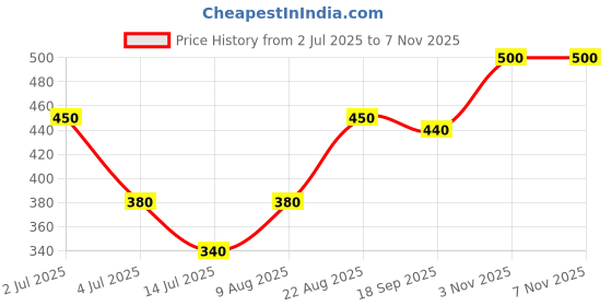 ajio.com pixie n prince Women Leggings with Elasticated Waist pixie n prince Price History Graph from 2 Jul 2025 to 1 Nov 2025