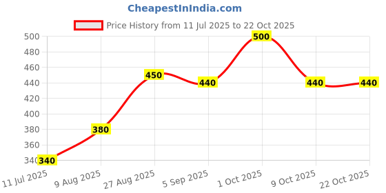 ajio.com pixie n prince Women Leggings with Elasticated Waist pixie n prince Price History Graph from 11 Jul 2025 to 22 Oct 2025