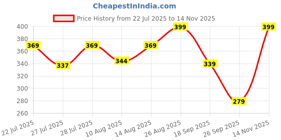 ajio.com r&b Women Leggings with Elasticated Waist r&b Price History Graph from 22 Jul 2025 to 14 Nov 2025