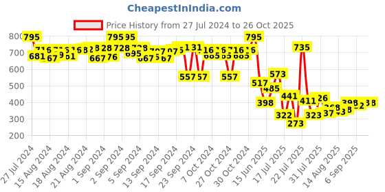 ajio.com lakshita Women Leggings with Elasticated Waistband lakshita Price History Graph from 27 Jul 2024 to 25 Oct 2025