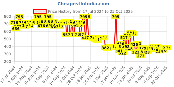 ajio.com lakshita Women Leggings with Elasticated Waistband lakshita Price History Graph from 17 Jul 2024 to 23 Oct 2025