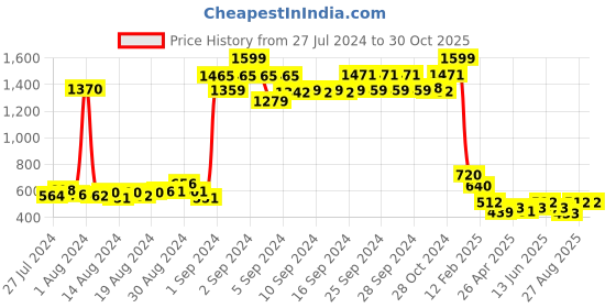 ajio.com cee 18 Women Leggings with Elasticated Waistband cee 18 Price History Graph from 27 Jul 2024 to 29 Oct 2025