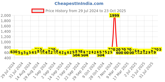 ajio.com clora creation Women Leggings with Elasticated Waistband clora creation Price History Graph from 29 Jul 2024 to 23 Oct 2025