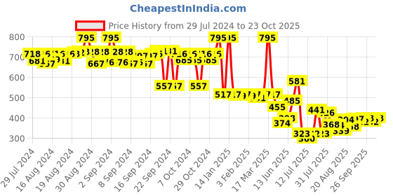 ajio.com lakshita Women Leggings with Elasticated Waistband lakshita Price History Graph from 29 Jul 2024 to 23 Oct 2025